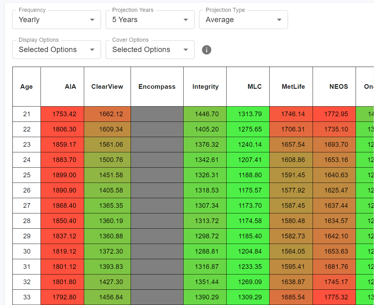 Industry comparison life insurance premium trends heatmap