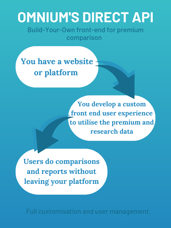 direct premium and research Api integration